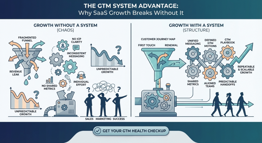 The GTM System Advantage Why SaaS Growth Breaks Without It